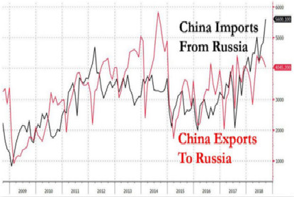 全球贸易格局发生变化 中俄贸易量正快速攀升